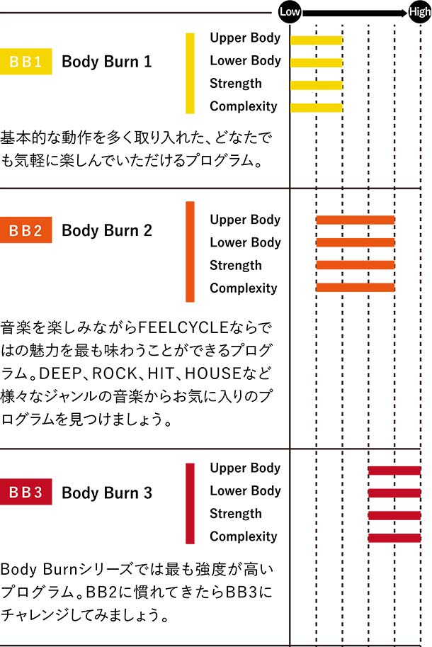 プログラム表記・エクササイズレベル