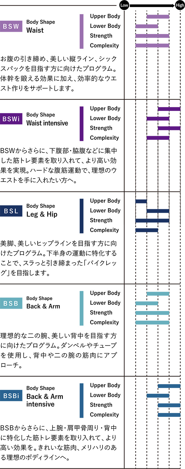 プログラム表記・エクササイズレベル